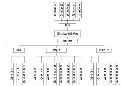 酒店后臺(tái)管理系統(tǒng) Java、PHP、Node.js與Python技術(shù)選型對(duì)比
